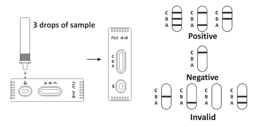 Influenza A/B Combo Rapid Test | Flu A&B Antigen Test Kit